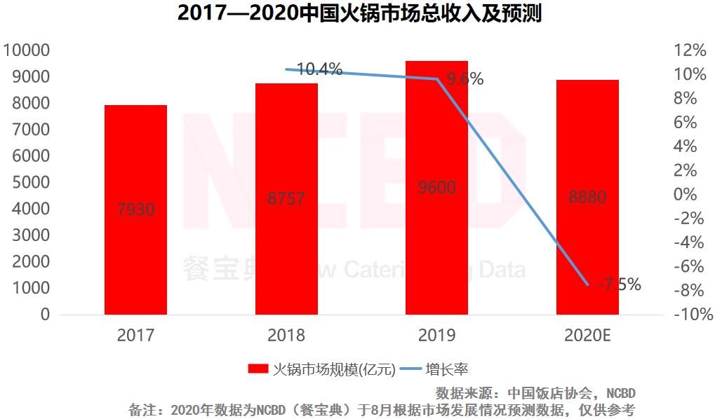 2023年全国餐饮收入突破五万亿，海底捞以创新满足多元消费需求