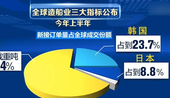 我国造船三大指标市场份额全球领先