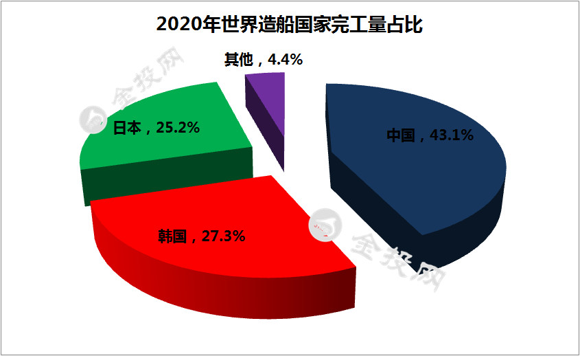 我国造船三大指标市场份额全球领先