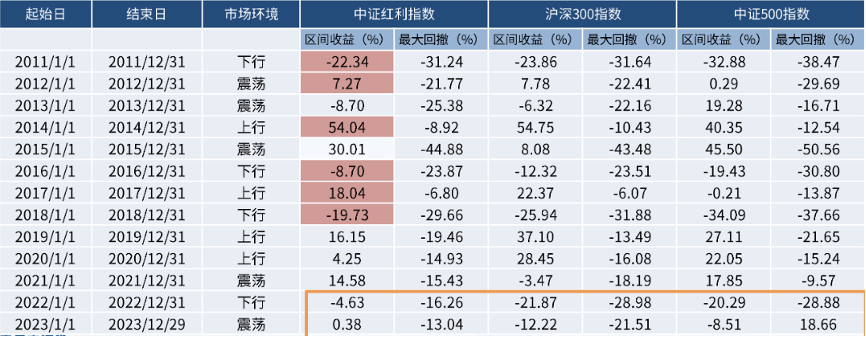 红利策略走牛，如何一键上车？