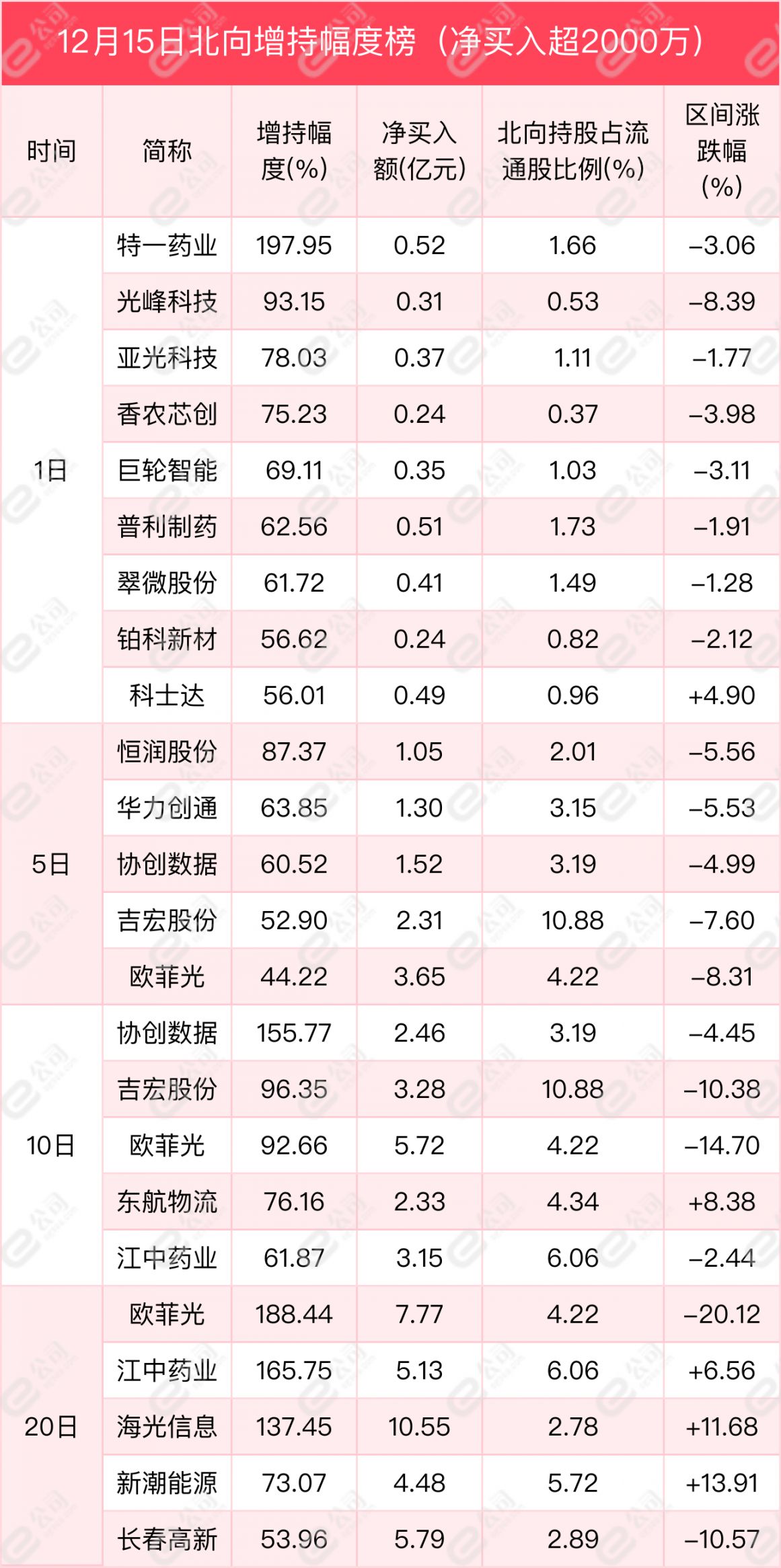 紫金矿业遭沪股通连续4日净卖出 合计净卖出8.37亿元