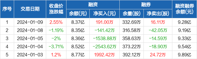 紫金矿业遭沪股通连续4日净卖出 合计净卖出8.37亿元