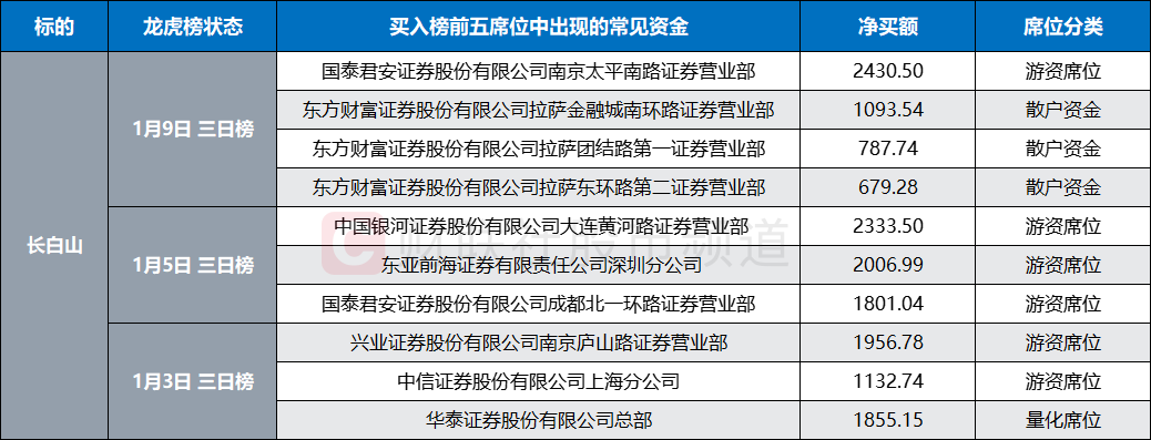 上海凯鑫1月30日龙虎榜数据