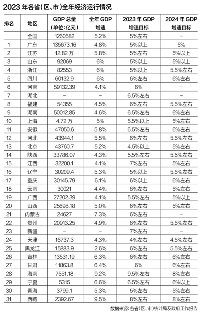 2024年GDP增速目标5.5%！深圳经济抢抓“新风口”