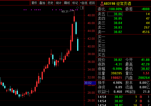 片仔癀业绩显疲态，股价重挫触及跌停