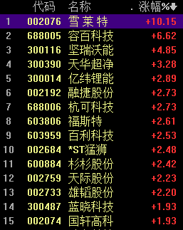 【盘中播报】18只个股跨越牛熊分界线