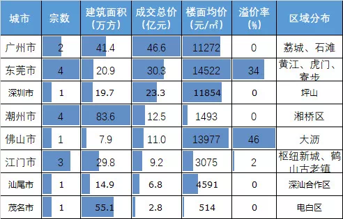 近52亿元！深圳龙年首宗宅地成交