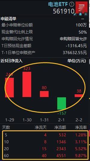 多只电池主题ETF单日涨超8% 新能源行情卷土重来？
