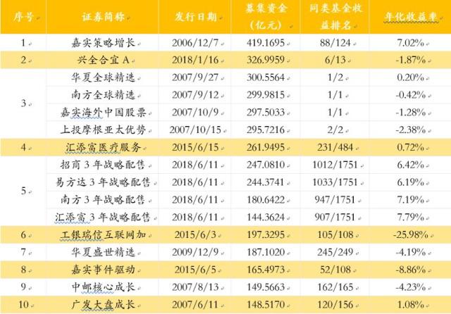一季度基金成绩单揭晓！“冠军魔咒”又现，去年前20名仅4只赚钱，最大亏损超20%