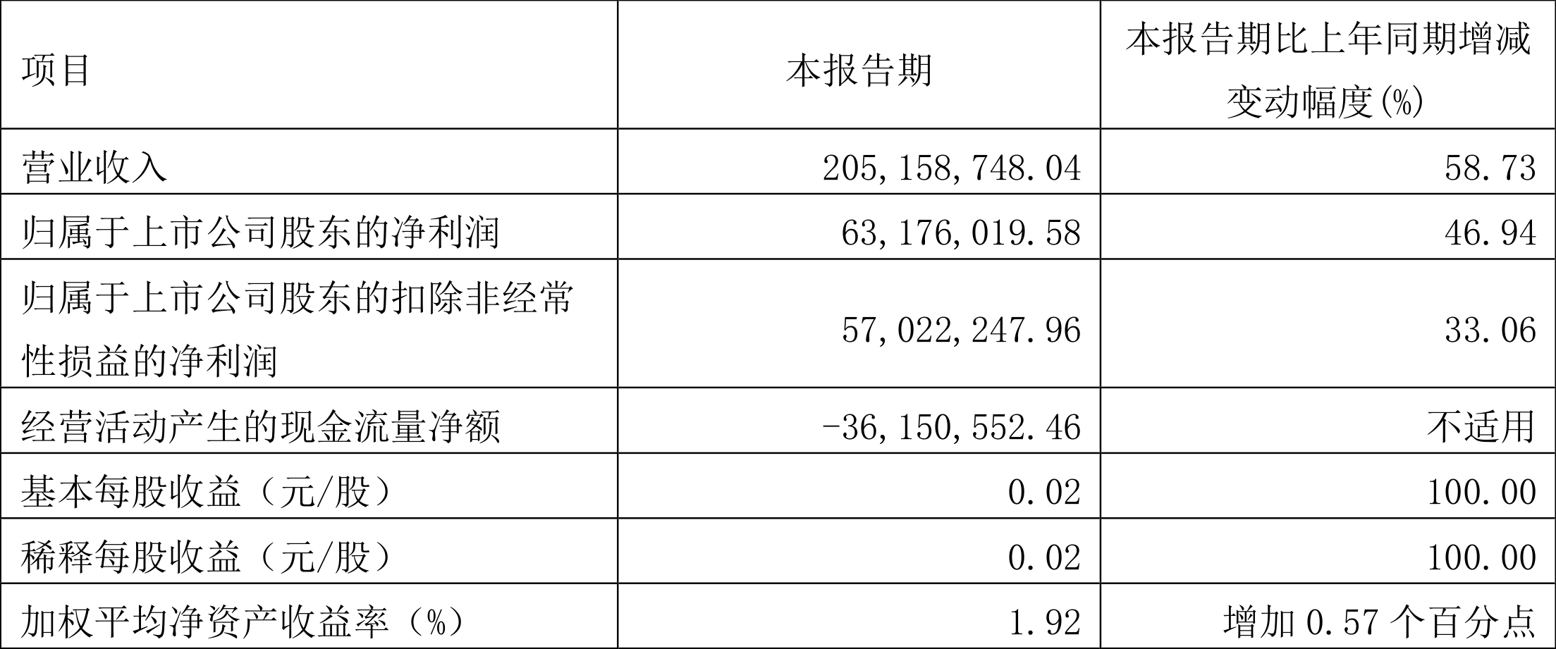 华微电子：一季度实现归母净利润1555.30万元，同比增长198.27%