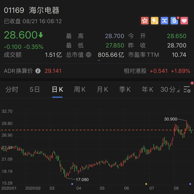 家用电器行业今日涨2.50%，主力资金净流入1.73亿元