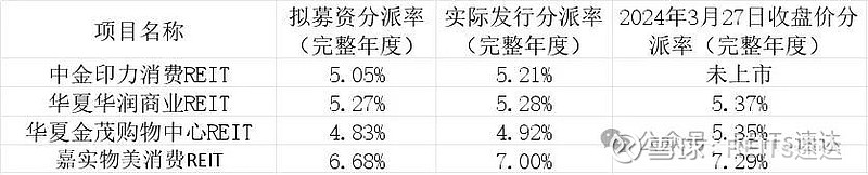 中金印力消费REIT于深交所上市