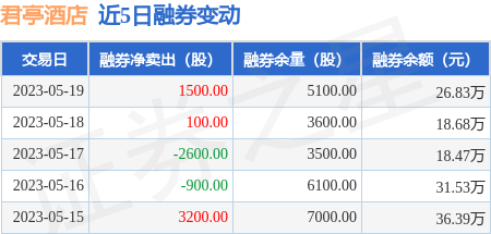 市场融资余额一周减少215.53亿元