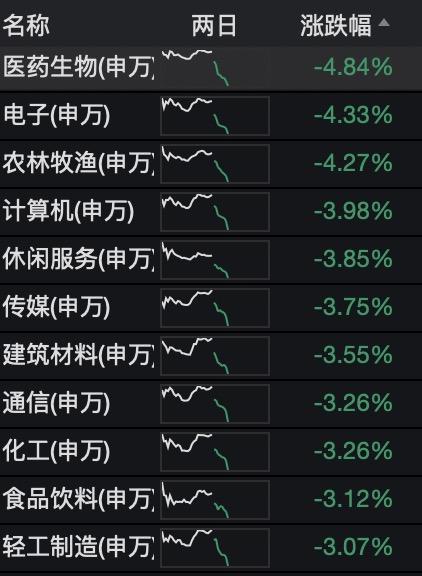美股消费股遭遇至暗时刻！耐克(NKE.US)暴跌20%创史上最大单日跌幅