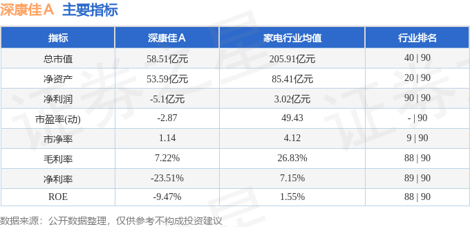 “三连板”背后的深康佳A