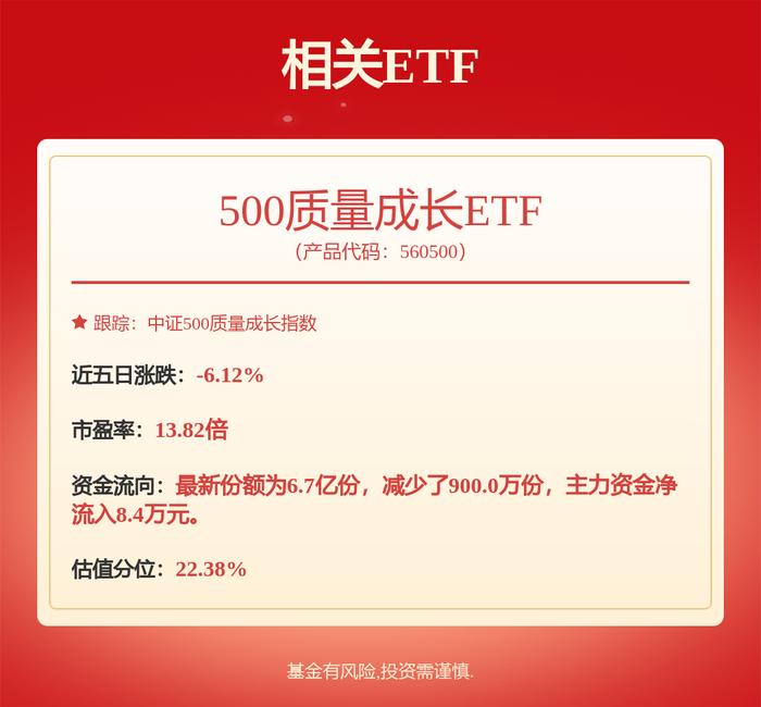 光模块供不应求局面持续、出海数据乐观，500质量成长ETF（560500）涨1.27%