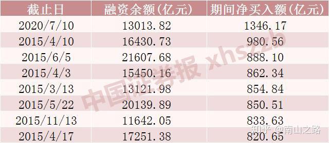 融资客保持加码热情 券商股受青睐
