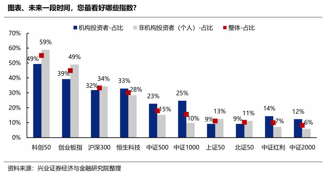 十大券商策略：反弹并未结束！投资结构可能更关键 关注基本面更优的行业