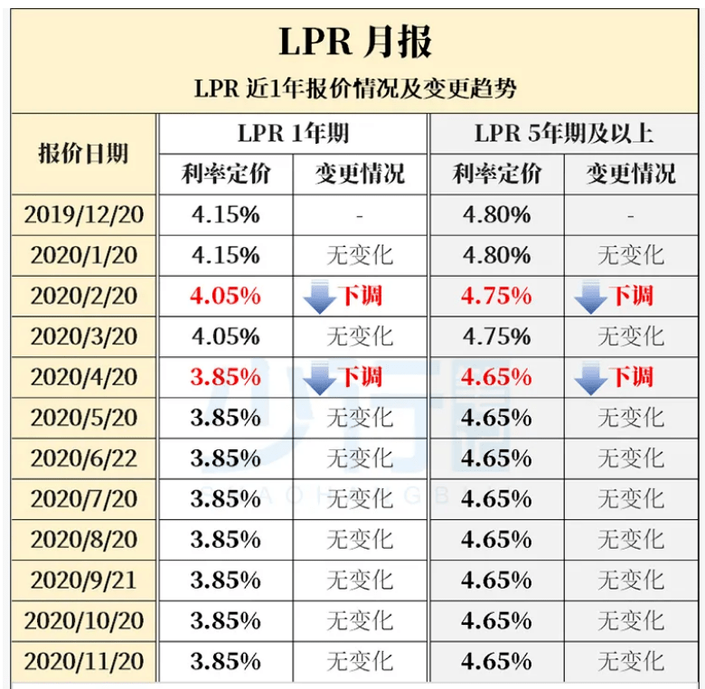 10月LPR下调25个基点：1年期3.1%，5年期以上3.6%