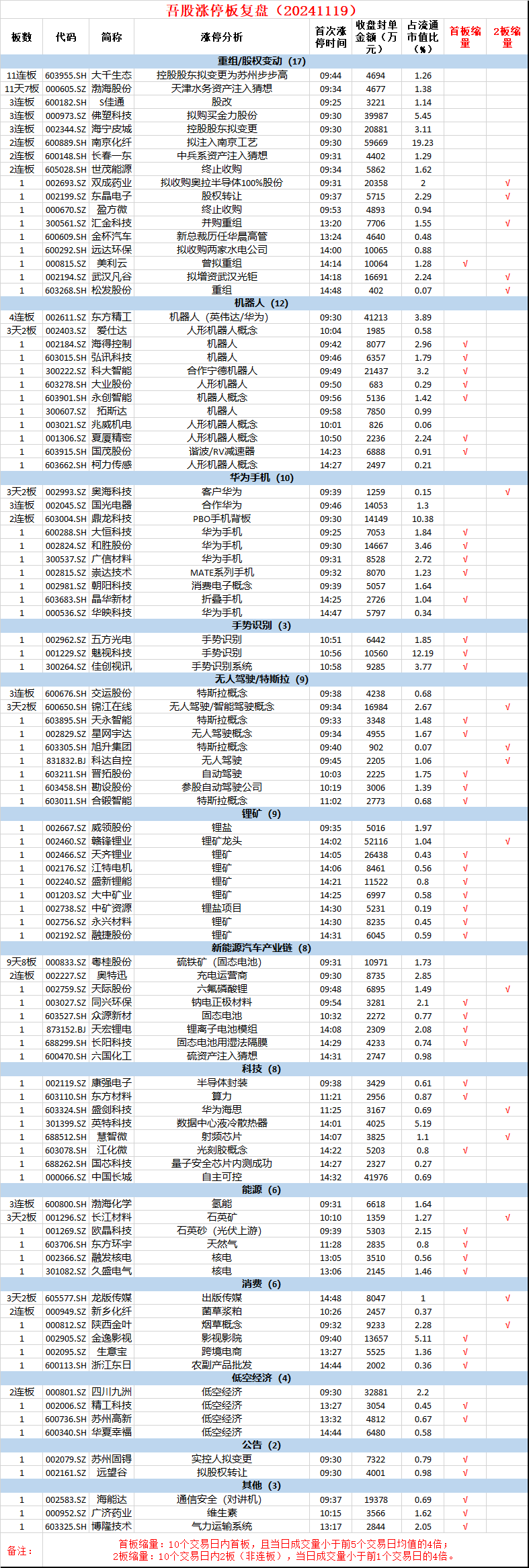 食品板块异动，西麦食品午后强势涨停