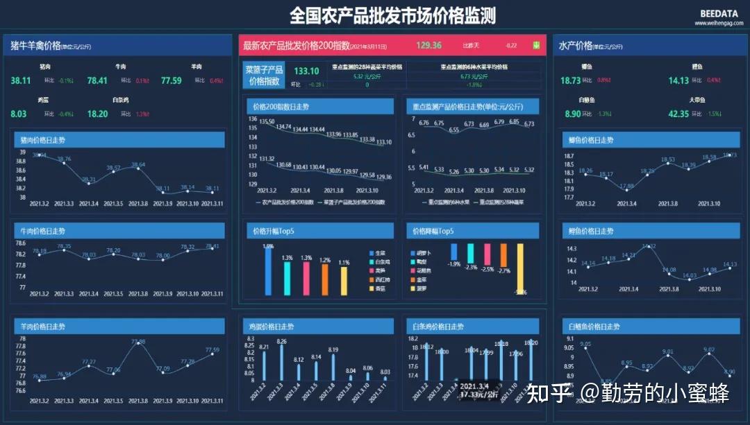 农业农村部：全国农产品批发市场猪肉平均价格为23.48元/公斤，比昨天下降0.5%