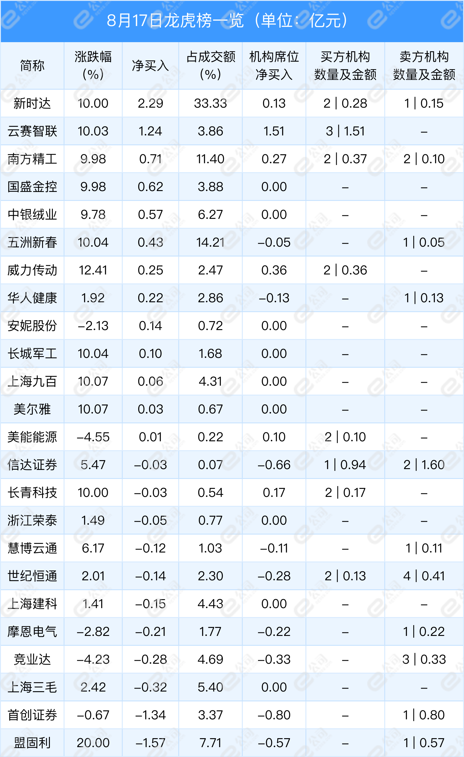 盟固利龙虎榜数据（11月25日）