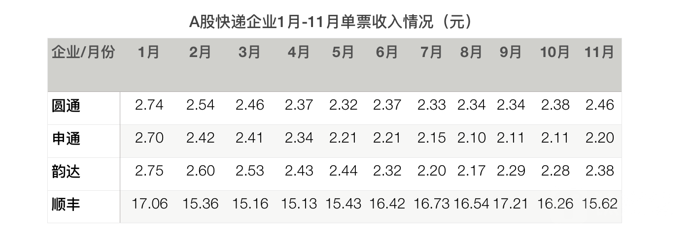 圆通速递：价格战激化，单票收入持续下降，出海“牌”难打