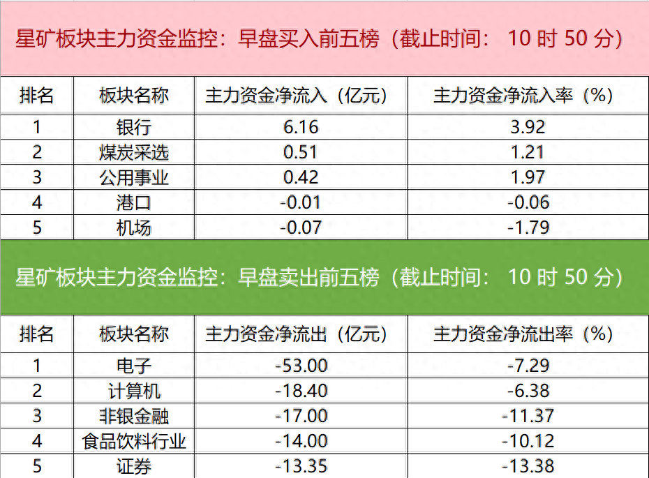 主力资金 | 涨停→尾盘大幅下跌，主力撤离这些股！