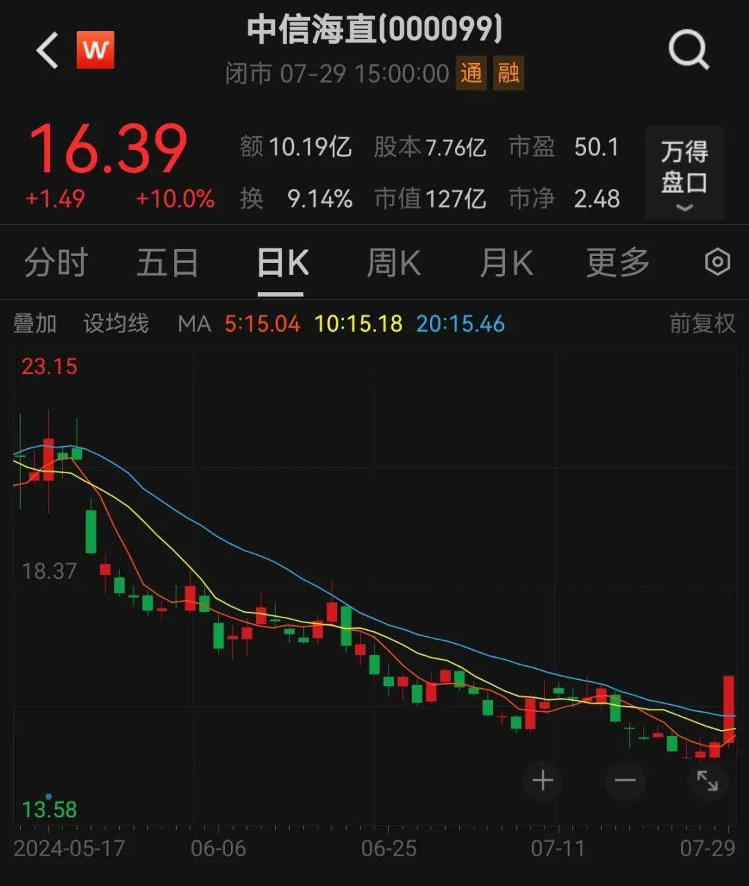 主力资金 | 涨停→尾盘大幅下跌，主力撤离这些股！