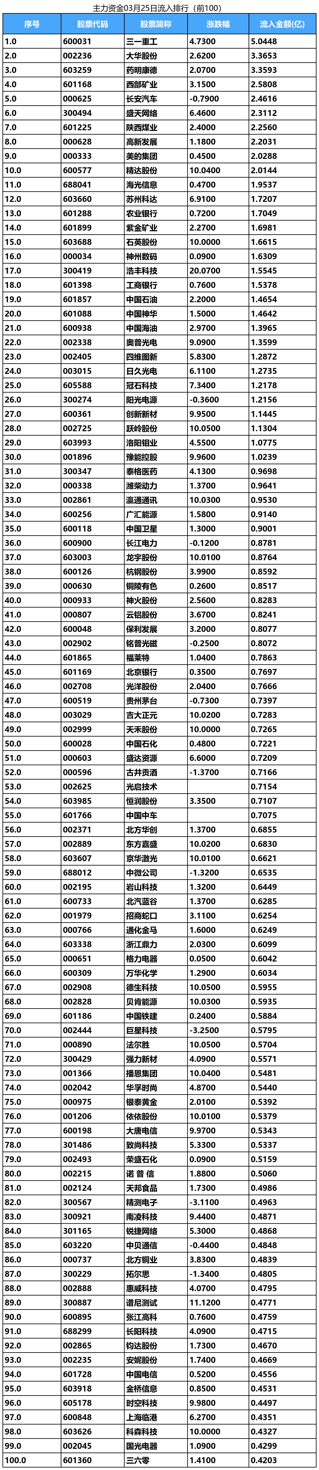 主力资金 | 涨停→尾盘大幅下跌，主力撤离这些股！