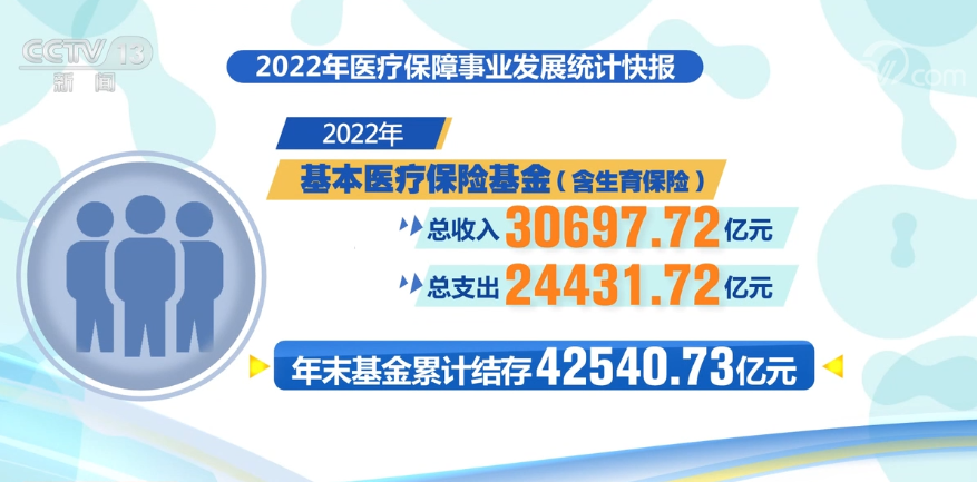 国家医保局：2018年至2023年医保统筹基金累计支出超过10.46万亿元