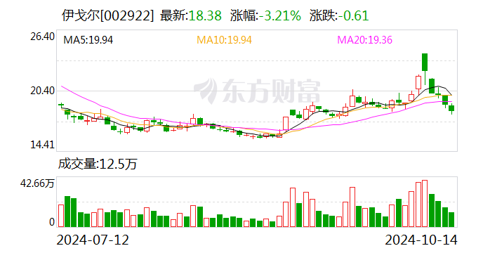 华利集团最新股东户数环比下降6.67% 筹码趋向集中