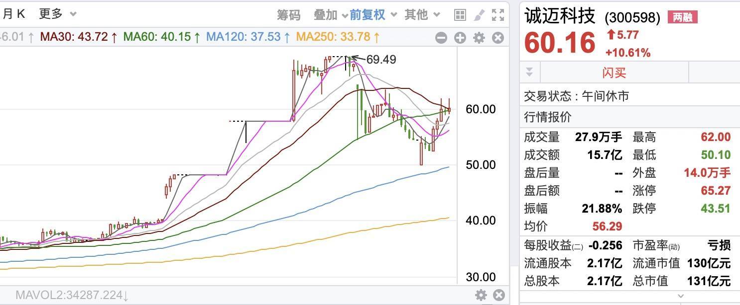 八亿时空涨停 6只科创板股涨超10%