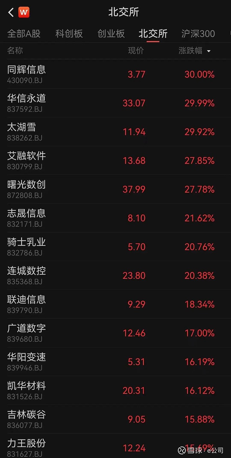 八亿时空涨停 6只科创板股涨超10%