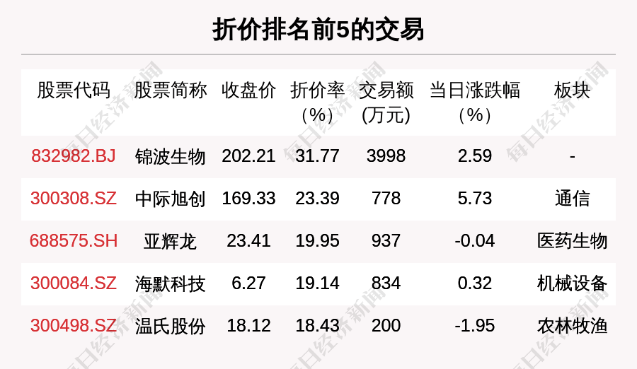 新宝股份大宗交易成交323.06万元