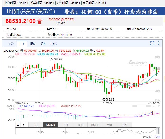 超10万人爆仓！比特币，高位震荡！