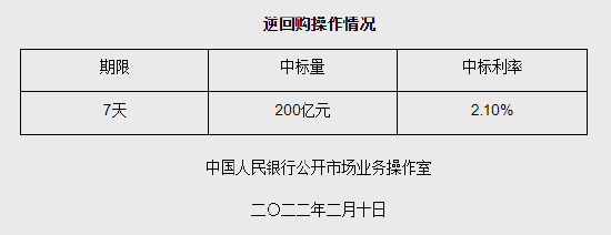 央行今日进行7531亿元7天期逆回购操作 中标利率1.5%