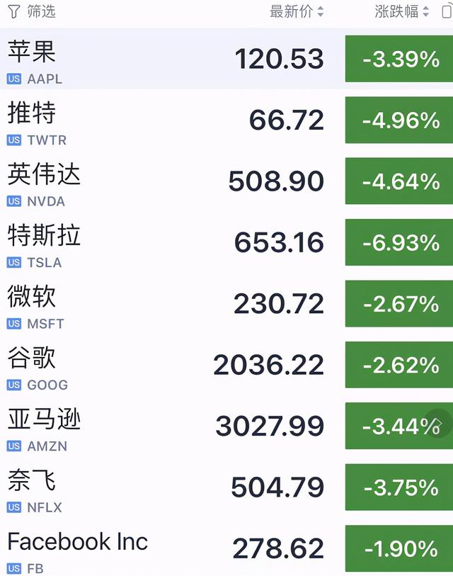 道指狂泻近700点！芯片股重挫
