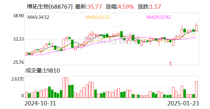 福斯达业绩预告表现亮眼：预计2024年扣非净利润同比增长36.80%-58.34%