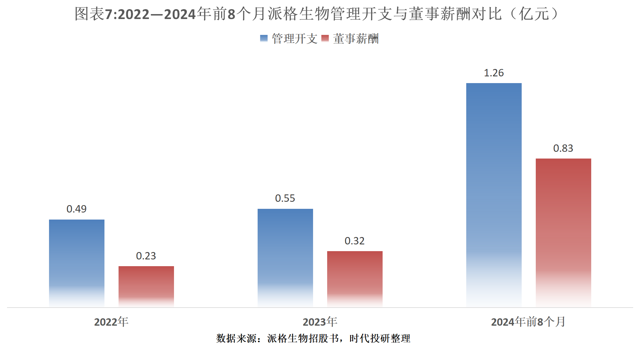 派格生物IPO投研报告：成立16年仍未实现盈利，研发开支下降，管理开支激增