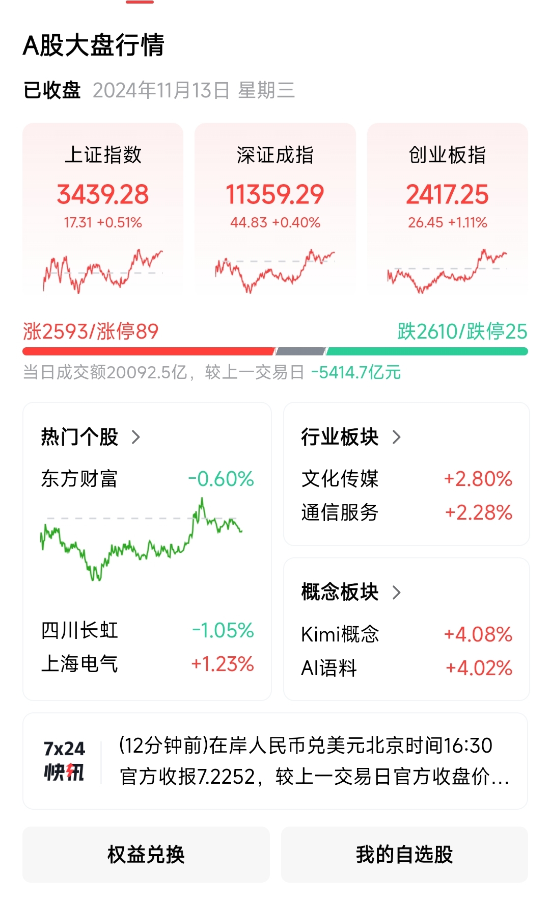 主力资金 | 5股尾盘主力资金净流入规模超亿元