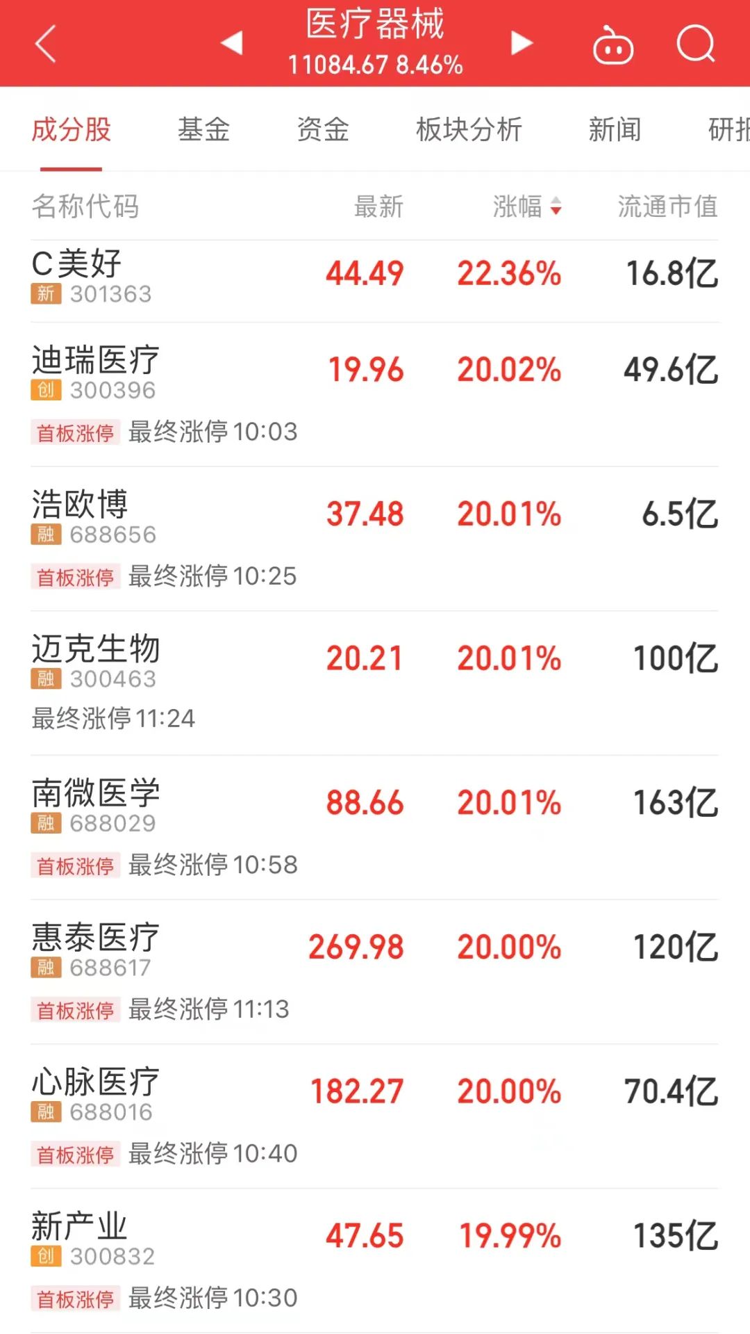 【盘中播报】祥生医疗盘中涨停