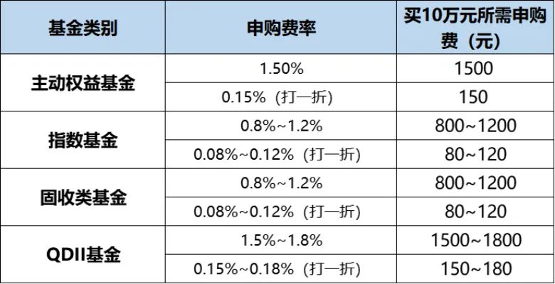 科技行情今又来 高点成立基金净值回“1”