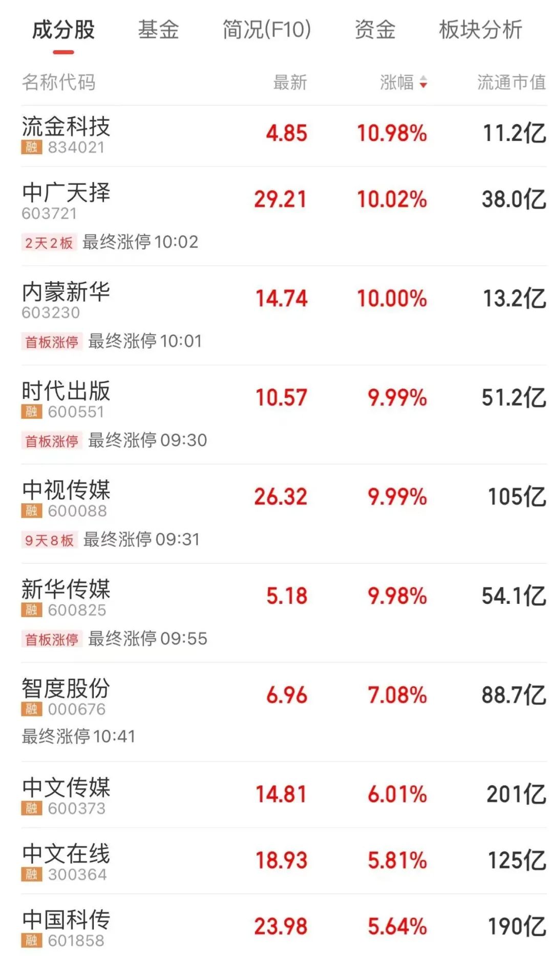2月24日新华传媒涨停分析：上海国企改革，国企改革，传媒概念热股