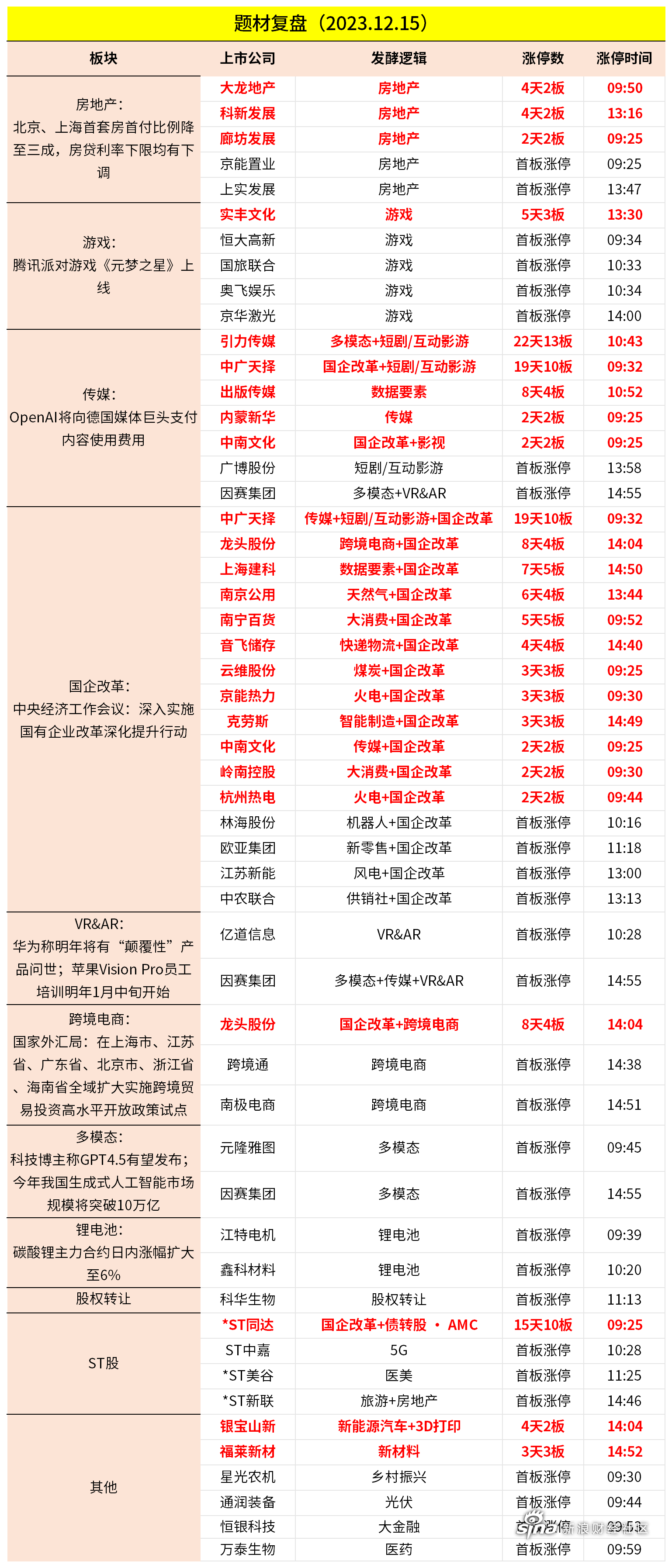 2月24日新华传媒涨停分析：上海国企改革，国企改革，传媒概念热股
