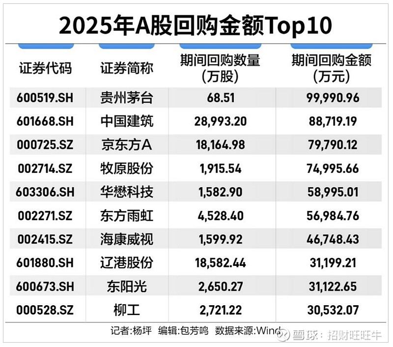 招商蛇口：以1.44亿元累计回购1406万股