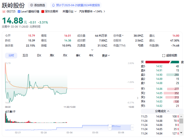 汽车产业链股活跃，襄阳轴承斩获3连板，美心翼申30%涨停