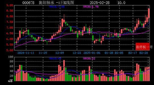 汽车产业链股活跃，襄阳轴承斩获3连板，美心翼申30%涨停