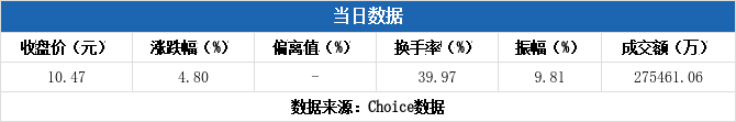常友科技换手率45.66%，2机构现身龙虎榜