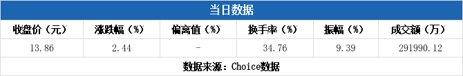 众智科技换手率50.16%，龙虎榜上机构买入3658.51万元，卖出2694.79万元